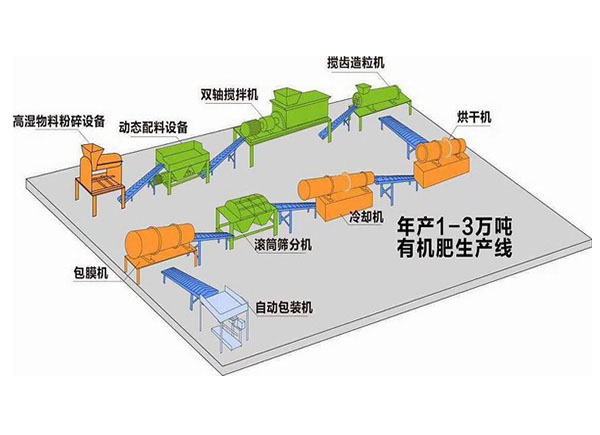 如何利用養(yǎng)殖場糞便堆制有機肥料？各有哪些優(yōu)點？